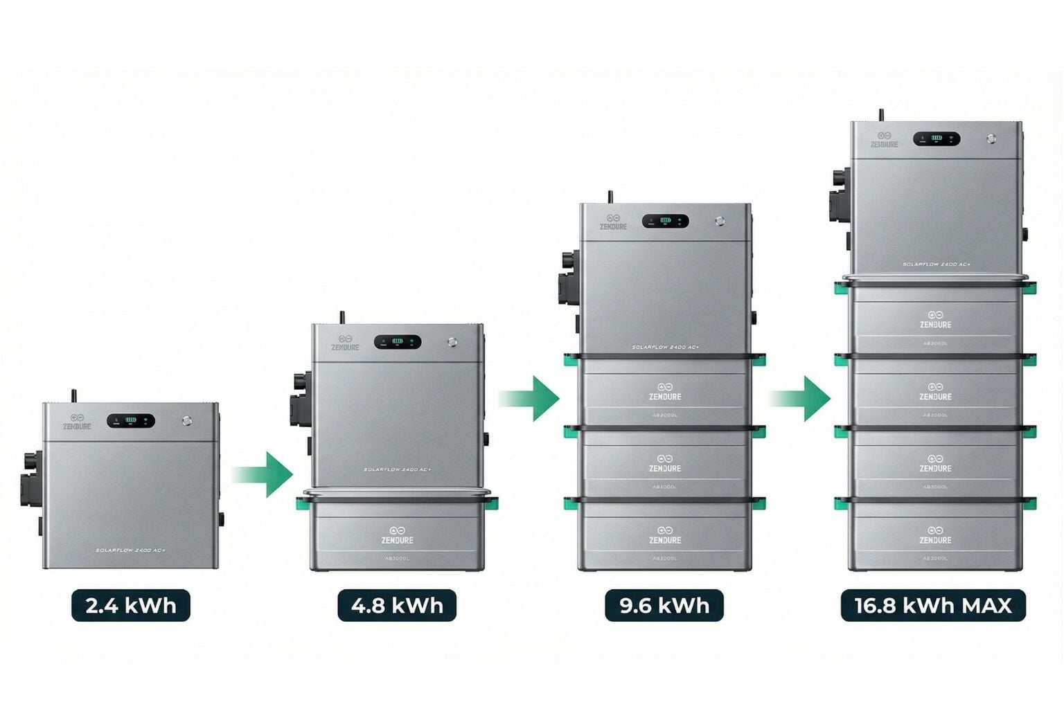 Schéma d'extension du Zendure SolarFlow 2400 AC+ : de 2,4 kWh (base) à 16,8 kWh maximum avec 5 batteries AB3000L empilées, flèches orange entre chaque étape